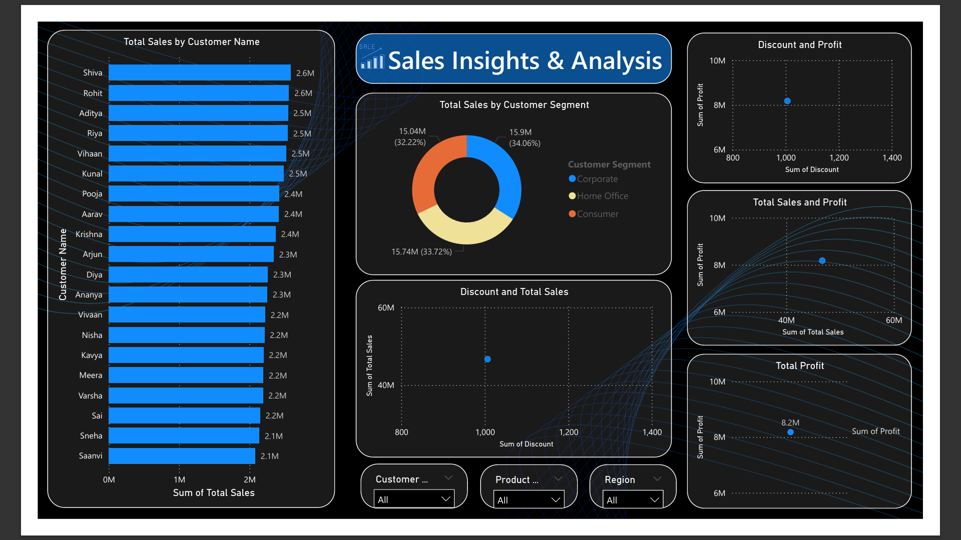 Sales Insights